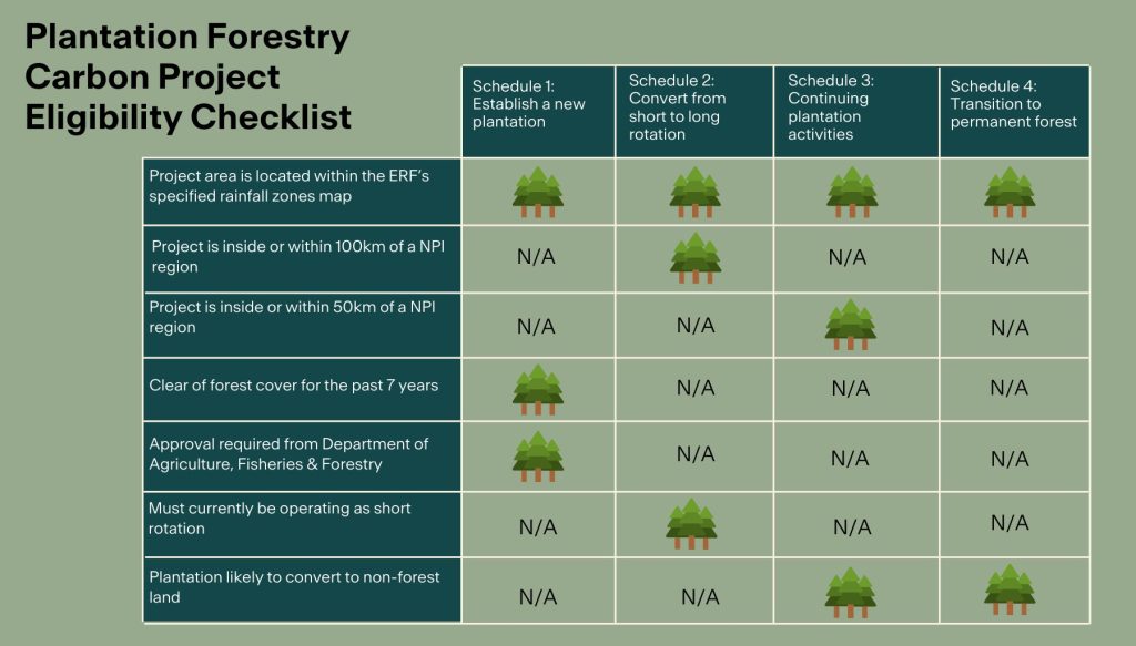Plantation Forestry Carbon Project_Eligibility Checklist